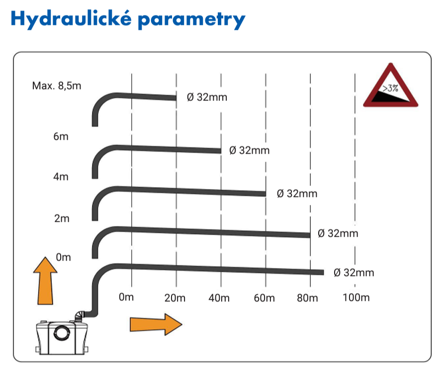 Prečerpávacie zariadenie PumpaLift WC-3 hydraulické parametre